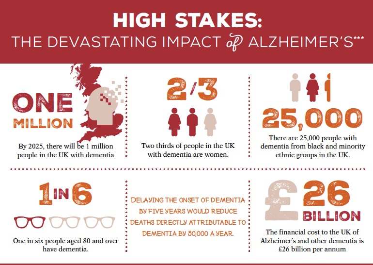 Alzheimers infographic