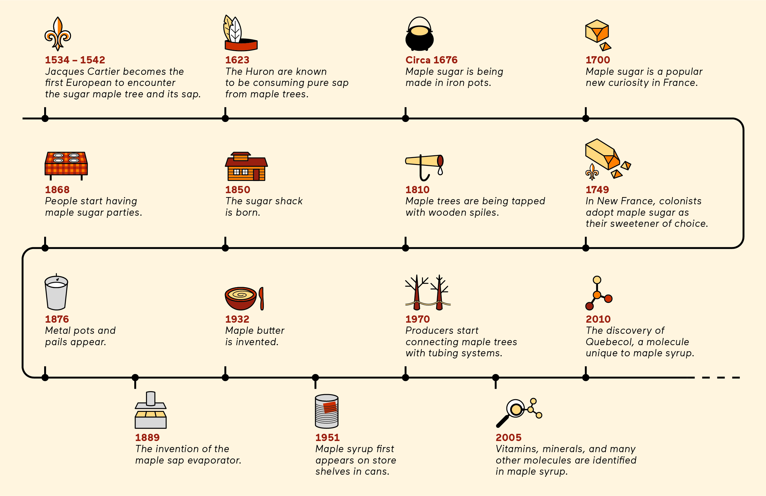 Chronological history of maple